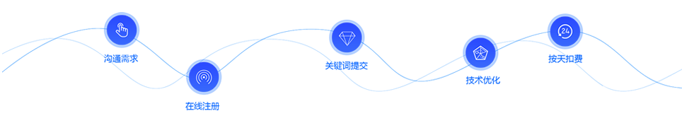 網(wǎng)站SEO優(yōu)化排名流程